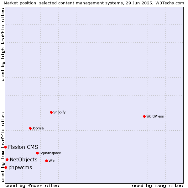 Market position of NetObjects vs. phpwcms vs. Fission CMS