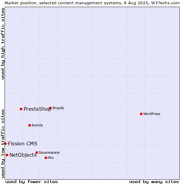 Market position of PrestaShop vs. NetObjects vs. Fission CMS