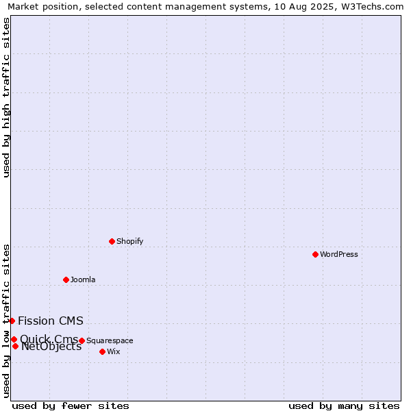 Market position of NetObjects vs. Quick.Cms vs. Fission CMS