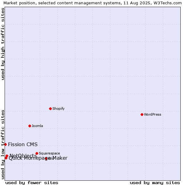 Market position of NetObjects vs. Quick Homepage Maker vs. Fission CMS