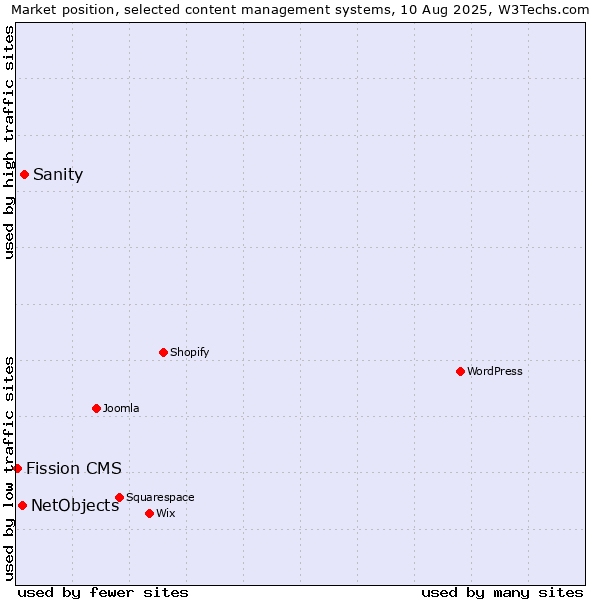 Market position of Sanity vs. NetObjects vs. Fission CMS