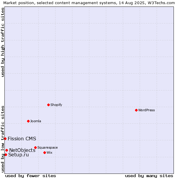 Market position of NetObjects vs. Setup.ru vs. Fission CMS