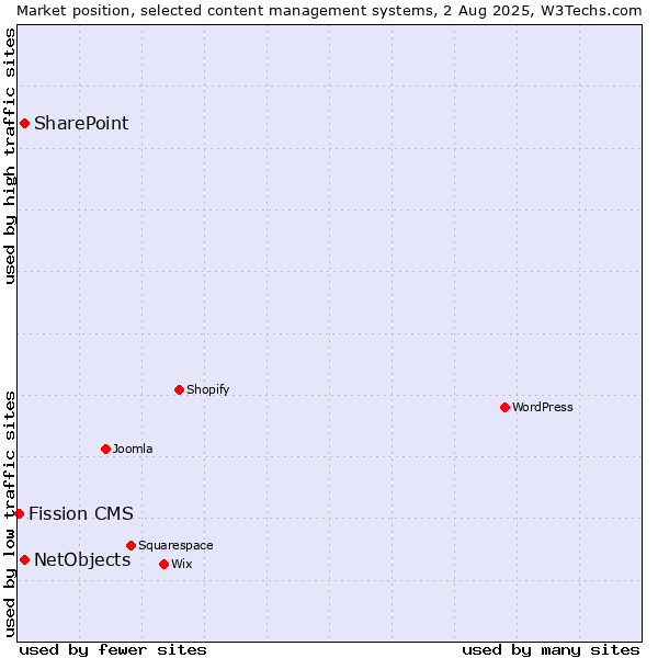 Market position of SharePoint vs. NetObjects vs. Fission CMS