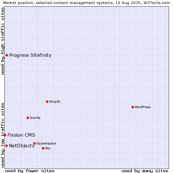 Market position of Progress Sitefinity vs. NetObjects vs. Fission CMS