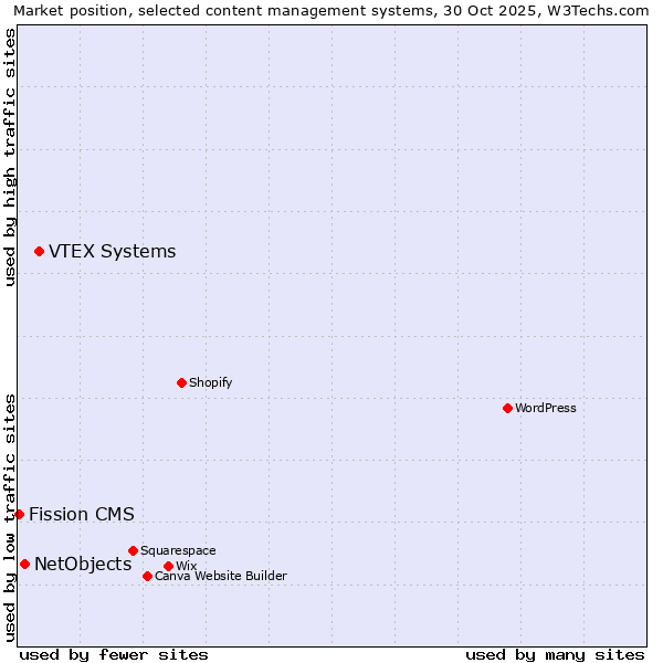 Market position of VTEX Systems vs. NetObjects vs. Fission CMS
