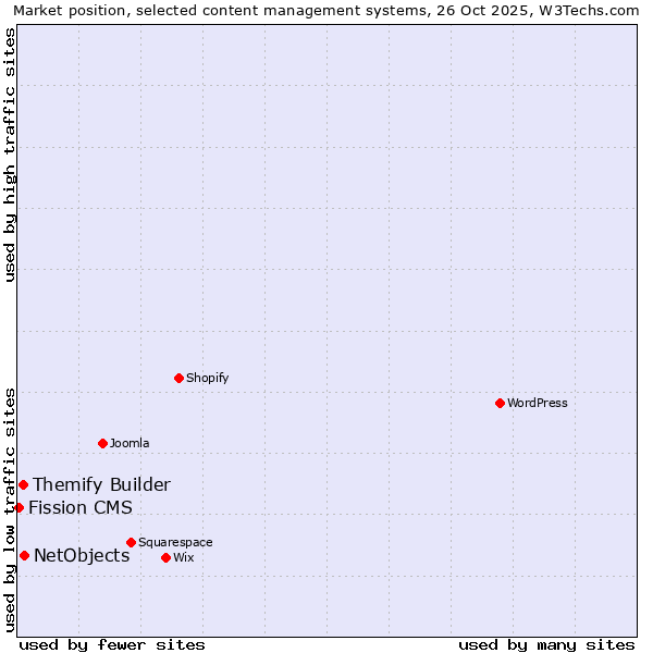 Market position of NetObjects vs. Themify Builder vs. Fission CMS