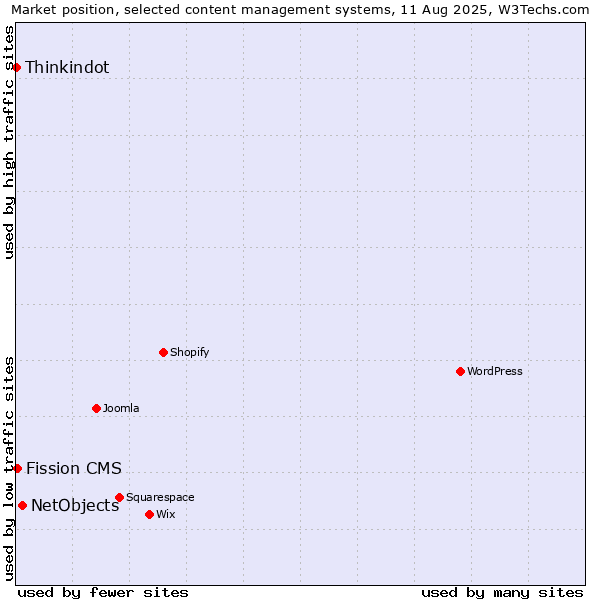 Market position of NetObjects vs. Fission CMS vs. Thinkindot
