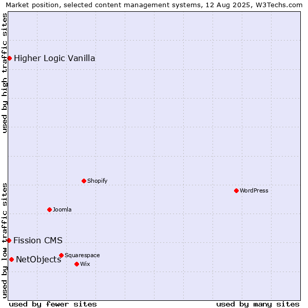 Market position of NetObjects vs. Higher Logic Vanilla vs. Fission CMS