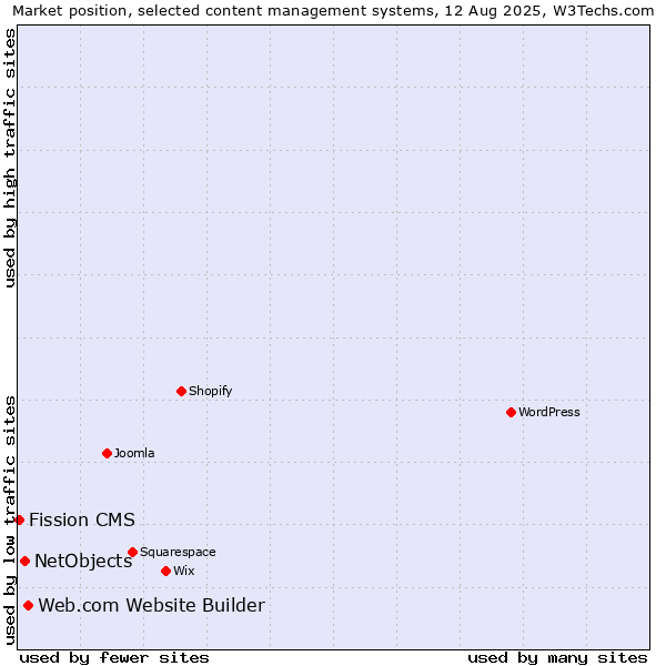 Market position of Web.com Website Builder vs. NetObjects vs. Fission CMS