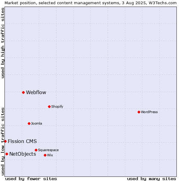 Market position of Webflow vs. NetObjects vs. Fission CMS