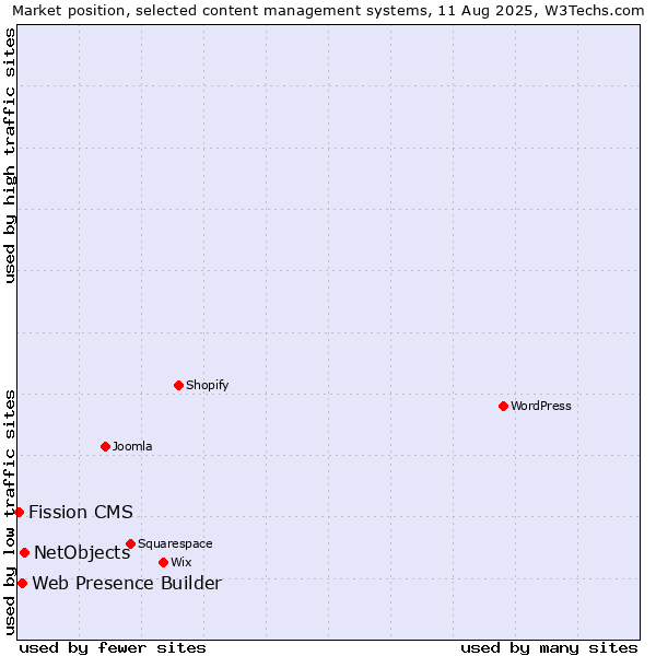 Market position of NetObjects vs. Web Presence Builder vs. Fission CMS