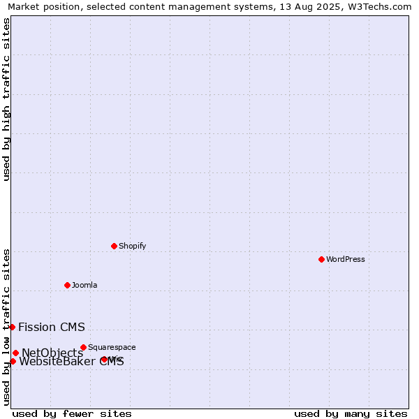 Market position of NetObjects vs. WebsiteBaker CMS vs. Fission CMS