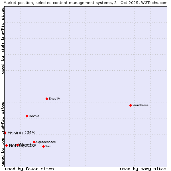 Market position of Weebly vs. NetObjects vs. Fission CMS