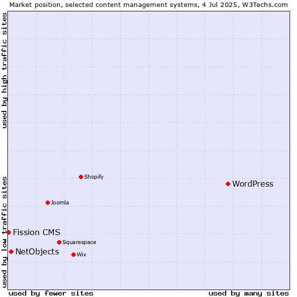 Market position of WordPress vs. NetObjects vs. Fission CMS