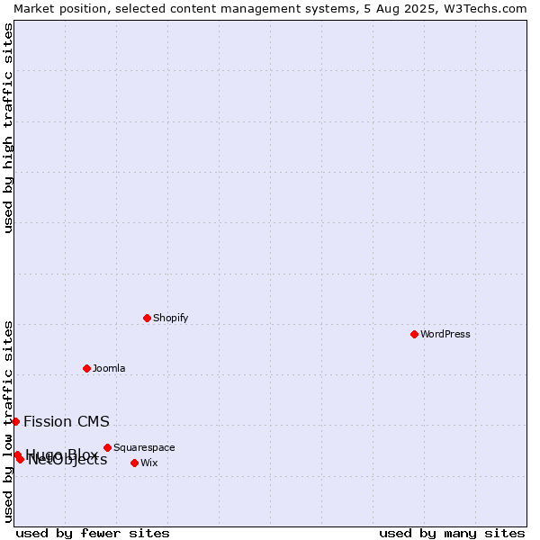 Market position of NetObjects vs. Hugo Blox vs. Fission CMS