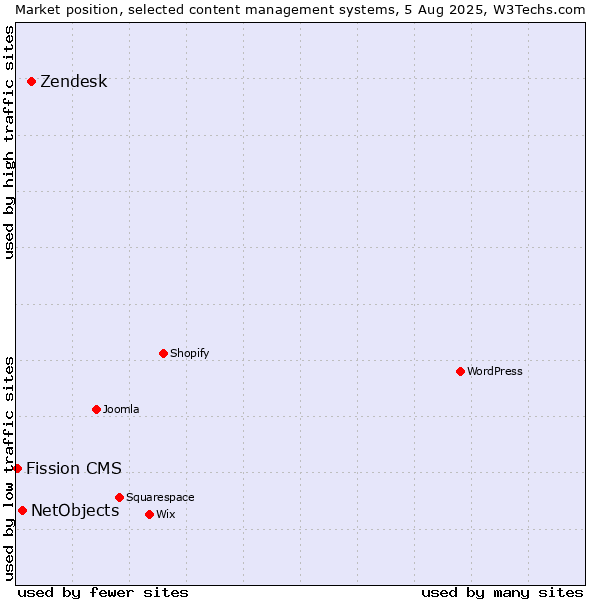 Market position of Zendesk vs. NetObjects vs. Fission CMS