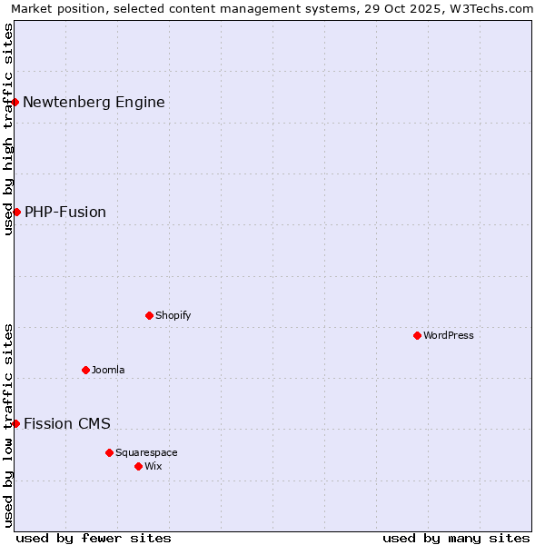 Market position of PHP-Fusion vs. Fission CMS vs. Newtenberg Engine