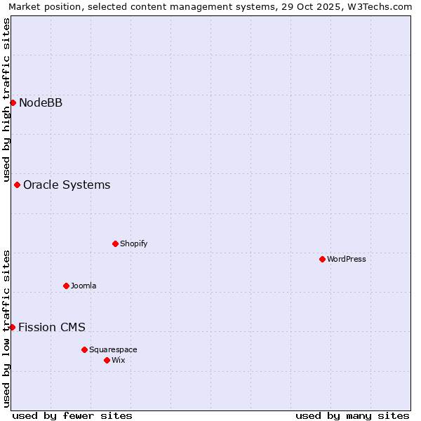 Market position of Oracle Systems vs. NodeBB vs. Fission CMS