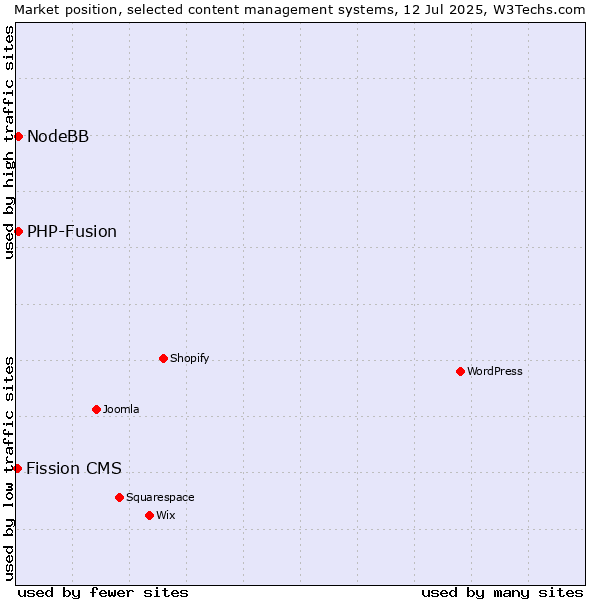 Market position of PHP-Fusion vs. NodeBB vs. Fission CMS