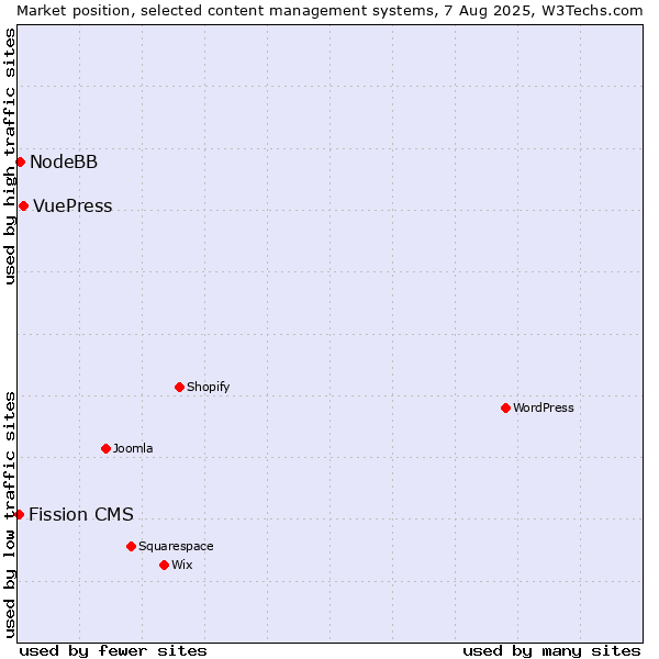 Market position of VuePress vs. NodeBB vs. Fission CMS