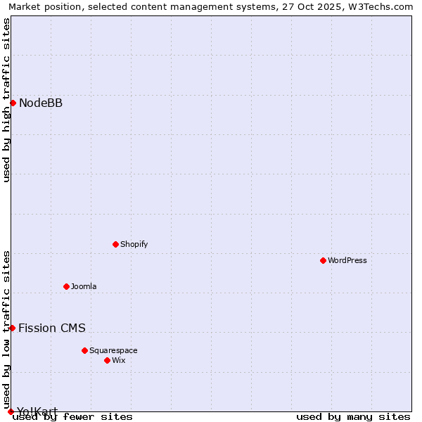 Market position of NodeBB vs. Fission CMS vs. Yo!Kart
