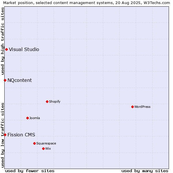 Market position of Visual Studio vs. NQcontent vs. Fission CMS