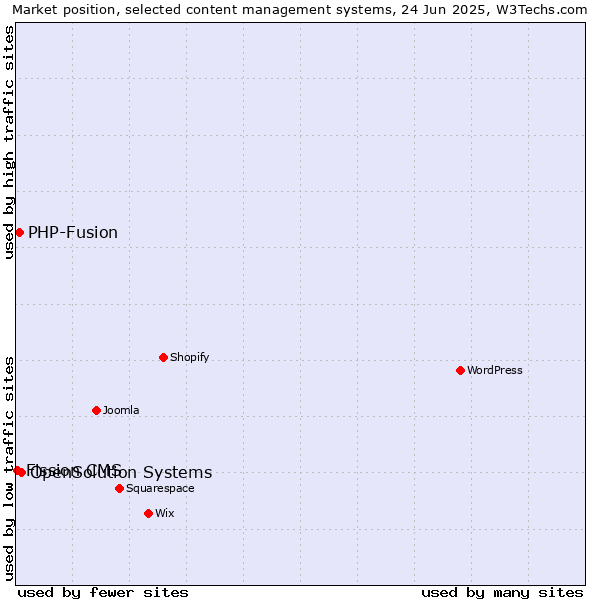 Market position of OpenSolution Systems vs. PHP-Fusion vs. Fission CMS