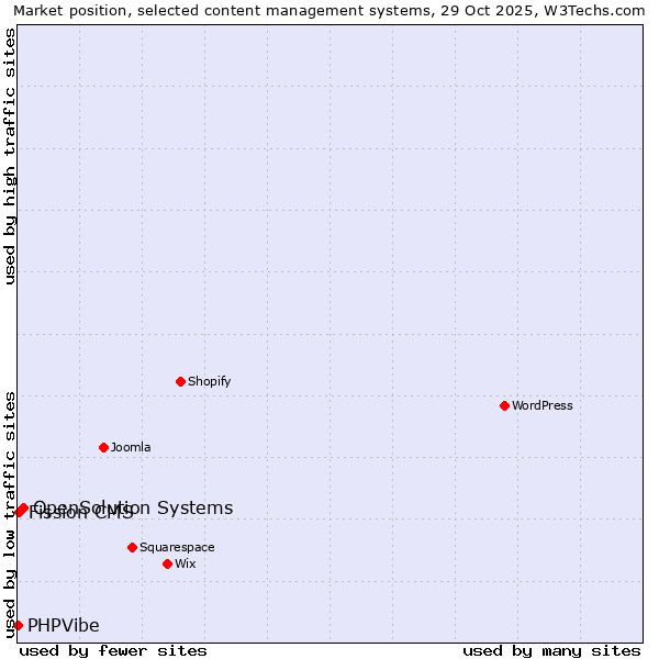 Market position of OpenSolution Systems vs. Fission CMS vs. PHPVibe