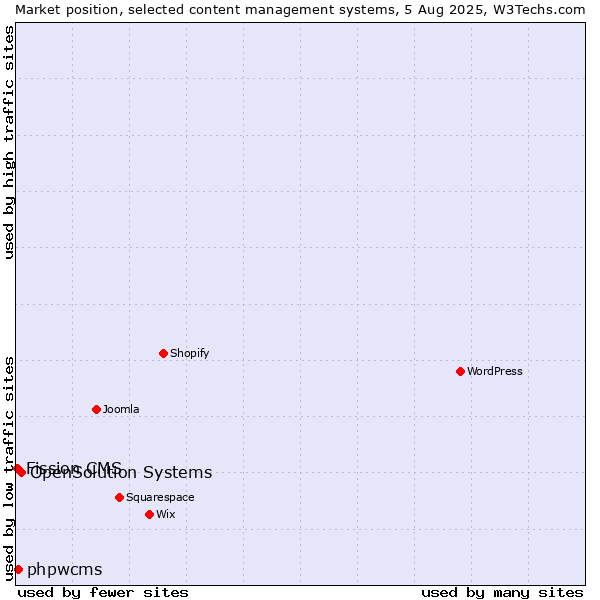 Market position of OpenSolution Systems vs. phpwcms vs. Fission CMS