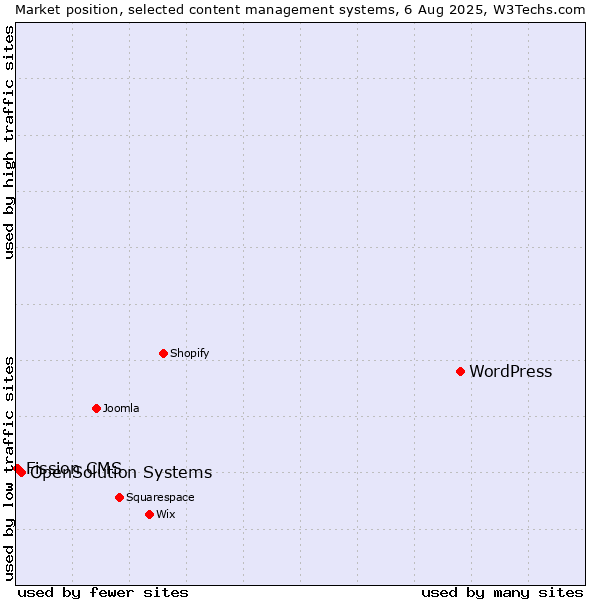 Market position of WordPress vs. OpenSolution Systems vs. Fission CMS