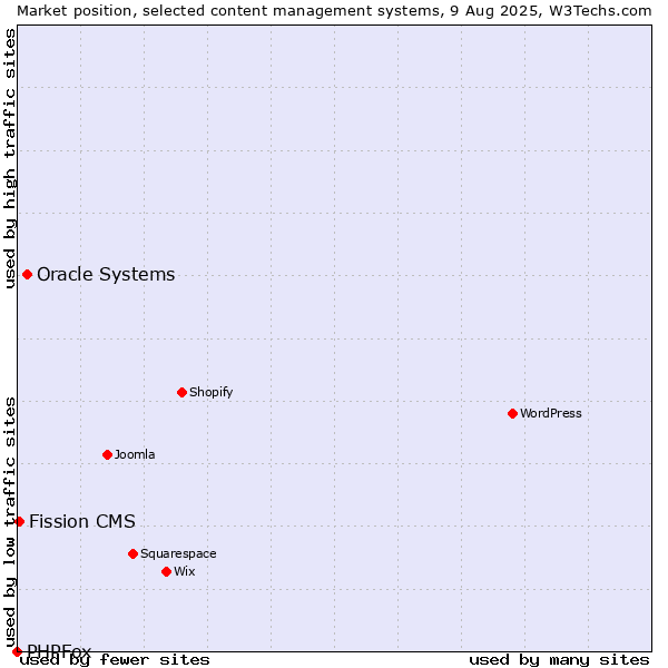 Market position of Oracle Systems vs. Fission CMS vs. PHPFox