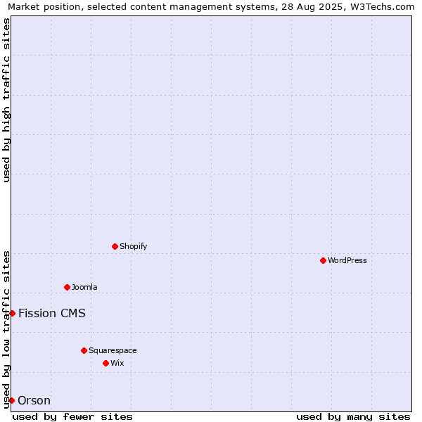 Market position of Fission CMS vs. Orson