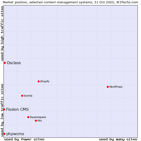 Market position of Osclass vs. phpwcms vs. Fission CMS