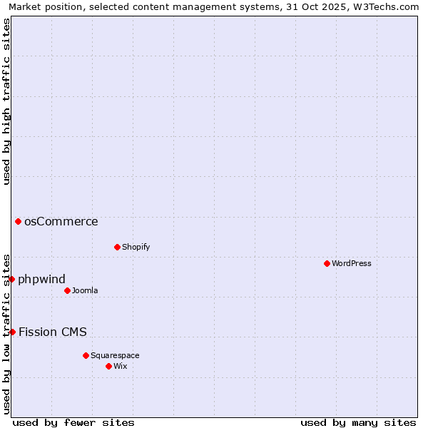 Market position of osCommerce vs. Fission CMS vs. phpwind