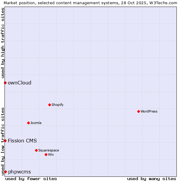 Market position of phpwcms vs. ownCloud vs. Fission CMS