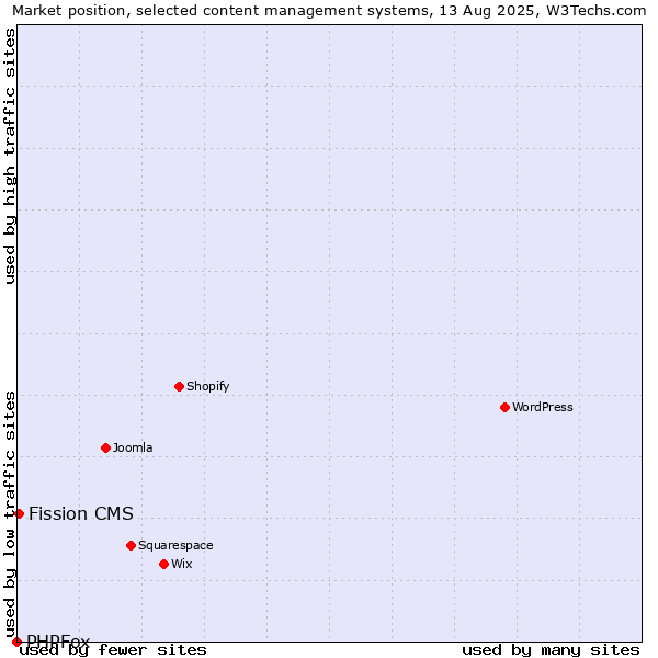 Market position of Fission CMS vs. PHPFox