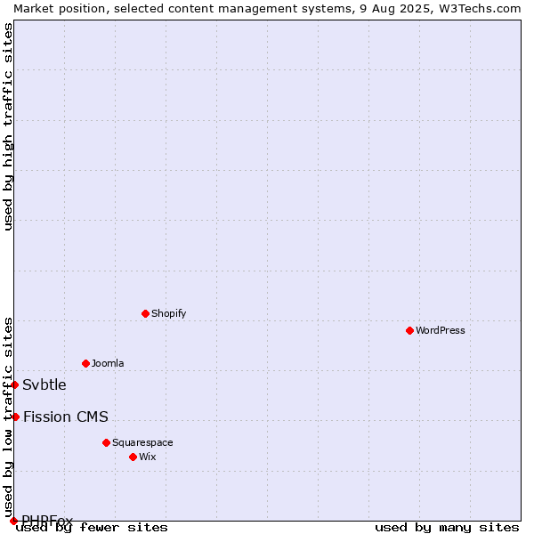 Market position of Fission CMS vs. Svbtle vs. PHPFox