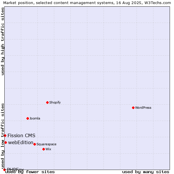 Market position of webEdition vs. Fission CMS vs. PHPFox
