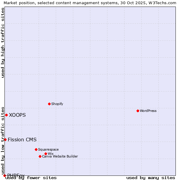 Market position of XOOPS vs. Fission CMS vs. PHPFox