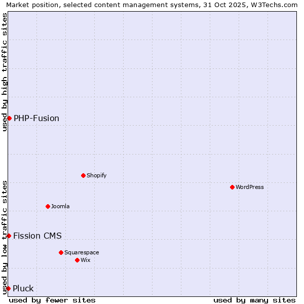 Market position of PHP-Fusion vs. Fission CMS vs. Pluck