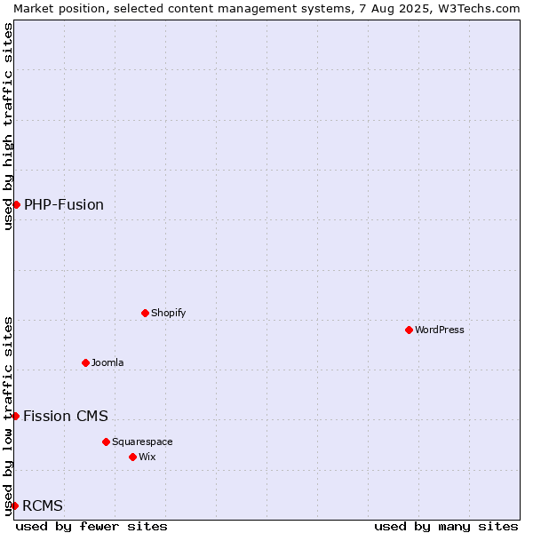 Market position of PHP-Fusion vs. Fission CMS vs. RCMS