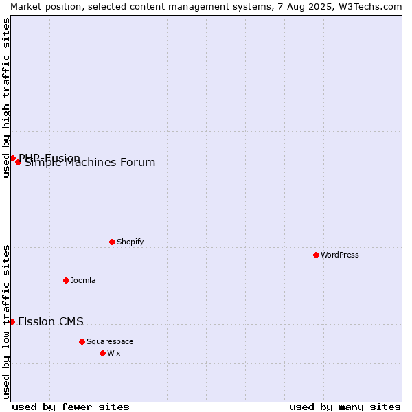 Market position of Simple Machines Forum vs. PHP-Fusion vs. Fission CMS