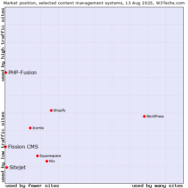Market position of Sitejet vs. PHP-Fusion vs. Fission CMS