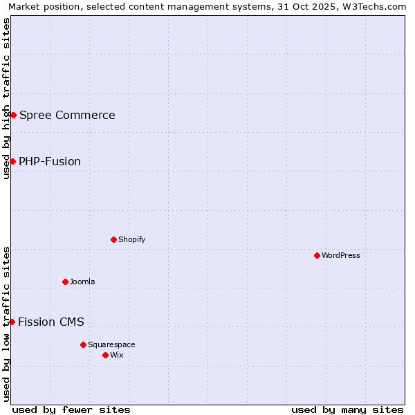 Market position of Spree Commerce vs. PHP-Fusion vs. Fission CMS