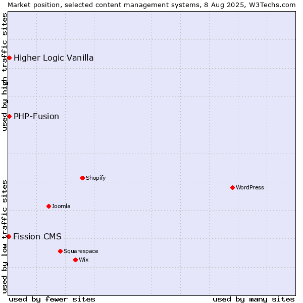 Market position of PHP-Fusion vs. Higher Logic Vanilla vs. Fission CMS