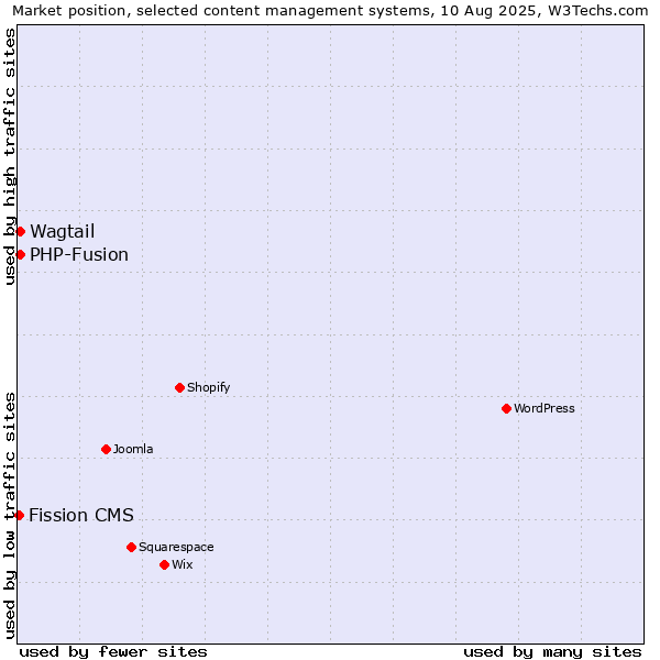 Market position of PHP-Fusion vs. Wagtail vs. Fission CMS