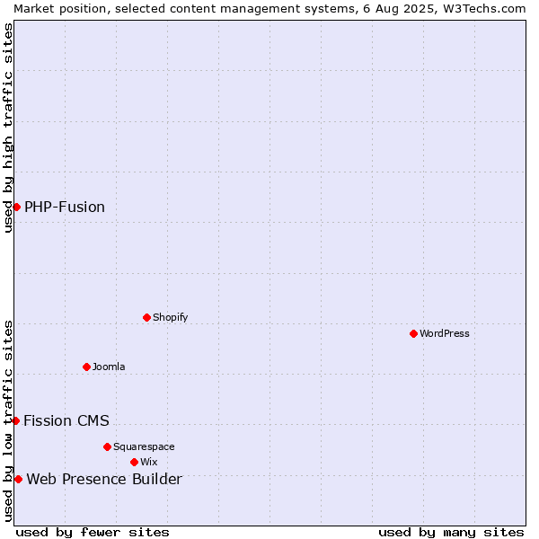 Market position of Web Presence Builder vs. PHP-Fusion vs. Fission CMS
