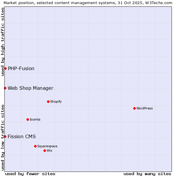 Market position of PHP-Fusion vs. Web Shop Manager vs. Fission CMS