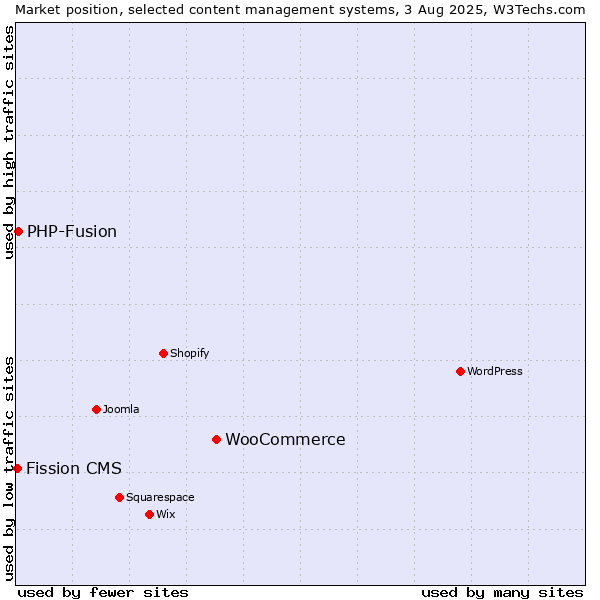 Market position of WooCommerce vs. PHP-Fusion vs. Fission CMS