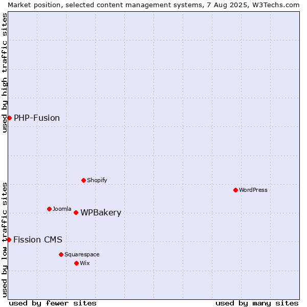 Market position of WPBakery vs. PHP-Fusion vs. Fission CMS
